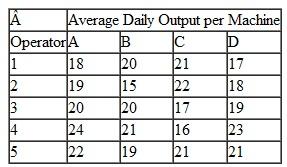 The Reliance Manufacturing Company produces an aircraft part. The company can produce the part entirely at a flexible work center with multiple computerized machines. The company has four work centers, all of which are different because they were purchased at different times. Each work center has a single operator; however, the company's operators have different skill levels, resulting in different levels of daily output and product quality. The following tables show the average daily output and average number of defects per day for each of the company's five operators who are capable of producing the aircraft part:        The company wants to determine which operator to assign to each machine to maximize daily output and keep the percentage of defects to less than 4%. a. Formulate a 0-1 integer programming model for this problem. b. Solve this model by using the computer.