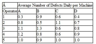 The Reliance Manufacturing Company produces an aircraft part. The company can produce the part entirely at a flexible work center with multiple computerized machines. The company has four work centers, all of which are different because they were purchased at different times. Each work center has a single operator; however, the company's operators have different skill levels, resulting in different levels of daily output and product quality. The following tables show the average daily output and average number of defects per day for each of the company's five operators who are capable of producing the aircraft part:        The company wants to determine which operator to assign to each machine to maximize daily output and keep the percentage of defects to less than 4%. a. Formulate a 0-1 integer programming model for this problem. b. Solve this model by using the computer.