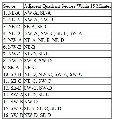 The Office of Homeland Security and the Centers for Disease Control and Prevention have jointly mandated that cities and localities develop plans for establishing emergency command centers in multiple locations to dispense vaccines and antibiotics and provide security and police coordination in the event of major emergency events, such as terrorist attacks, bioterrorism, and natural pandemics. These command centers must be located such that one is within 15 minutes of every person in the general population. For cities with large populations and geographic areas, this could result in a large number of centers and create logistical problems in setting them up quickly and staffing them. As such, cities would like to create the minimum number of command centers possible. In order to determine where it should locate its command centers, a city has divided its geographic area into four quadrants-northeast, northwest, southeast, and southwest. Within each quadrant, it has established four sectors with potential sites for command centers-A, B, C, and D-usually where there is a sufficient facility capable of housing a center and not necessarily centrally located. The potential command center site in a sector is always within 15 minutes of the population in the other three sectors in the quadrant and also within 15 minutes of the population in some sectors in adjacent quadrants, as shown in the following table:    Determine the location of the minimum number of command centers for the city.