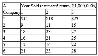 Globex Investment Capital Corporation owns six companies that have the following estimated returns (in millions of dollars) if sold in one of the next 3 years:    To operating funds, the company must sell at least $20 million worth of assets in year 1, $25 million in year 2, and $35 million in year 3. Globex wants to develop a plan for selling these companies during the next 3 years to maximize return. Formulate an integer programming model for this problem and solve it by using the computer.