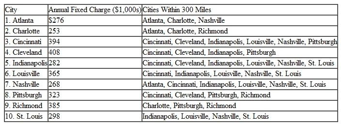The Heartland Distribution Company is a food warehouse and distributor that has a contract with a grocery store chain in several Midwest and Southeast cities. The company wants to construct new warehouses/distribution centers in some of the cities it services to serve the stores in those cities plus all the other stores in the other cities that don't have distribution centers. A distribution center can effectively service all stores within a 300-mile radius. The company also wants to limit its fixed annual costs to under $900,000. The company wants to build the minimum number of distribution centers possible. The following table shows the cities within 300 miles of every city and the projected fixed annual charge for a distribution center in each city:    a. Formulate an integer programming model for this problem and solve it by using the computer. b. What is the solution if the cost constraint is removed from the original model formulation What is the difference in cost