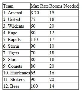 A youth soccer club has contracted with Holiday Helpers, a local travel agency, to broker hotel rooms for out-of-town teams that have entered the club's Labor Day weekend soccer tournament. The agency has 12 teams it needs to arrange rooms for at 8 possible hotels. The following tables show the number of rooms each team needs, the number of rooms available at each hotel, the room rate at each hotel, and the maximum room rate each team wants to pay:        a. All of a team's rooms must be at the same hotel. Formulate a model and develop a solution for the agency to reserve rooms for as many teams as possible, according to their needs. b. The travel agency has requested that each team indicate three hotels it would prefer to stay at, in order of priority, based on price, location, and facilities. The teams' preferences are shown in the following table:    Determine a revised hotel room allocation to assign rooms to all teams while reflecting their preferences to the greatest possible extent.