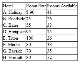 A youth soccer club has contracted with Holiday Helpers, a local travel agency, to broker hotel rooms for out-of-town teams that have entered the club's Labor Day weekend soccer tournament. The agency has 12 teams it needs to arrange rooms for at 8 possible hotels. The following tables show the number of rooms each team needs, the number of rooms available at each hotel, the room rate at each hotel, and the maximum room rate each team wants to pay:        a. All of a team's rooms must be at the same hotel. Formulate a model and develop a solution for the agency to reserve rooms for as many teams as possible, according to their needs. b. The travel agency has requested that each team indicate three hotels it would prefer to stay at, in order of priority, based on price, location, and facilities. The teams' preferences are shown in the following table:    Determine a revised hotel room allocation to assign rooms to all teams while reflecting their preferences to the greatest possible extent.