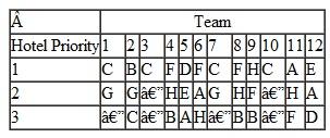 A youth soccer club has contracted with Holiday Helpers, a local travel agency, to broker hotel rooms for out-of-town teams that have entered the club's Labor Day weekend soccer tournament. The agency has 12 teams it needs to arrange rooms for at 8 possible hotels. The following tables show the number of rooms each team needs, the number of rooms available at each hotel, the room rate at each hotel, and the maximum room rate each team wants to pay:        a. All of a team's rooms must be at the same hotel. Formulate a model and develop a solution for the agency to reserve rooms for as many teams as possible, according to their needs. b. The travel agency has requested that each team indicate three hotels it would prefer to stay at, in order of priority, based on price, location, and facilities. The teams' preferences are shown in the following table:    Determine a revised hotel room allocation to assign rooms to all teams while reflecting their preferences to the greatest possible extent.