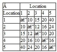 Each day Seacoast Food Services makes deliveries to four restaurants it supplies in the metro Atlanta area. The service uses one truck that starts at its warehouse, makes a delivery to each restaurant, and then returns to the warehouse. The mileage between the warehouse, 1, and each of the restaurants, 2, 3, 4, and 5, is shown in the following table:    Formulate and solve an integer programming model to determine the route (or tour) the truck should take to start at the warehouse, visit each restaurant once, and return to the warehouse with the minimum total distance traveled.