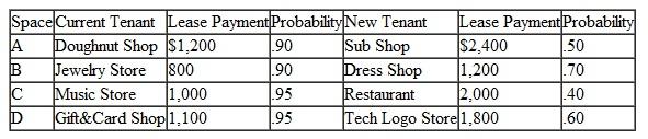 HTM Realty has a storefront rental property in downtown Draperton, a small college town next to the Tech campus. The property encompasses four business spaces that open onto College Avenue. HTM has a long-term tenant in each space, and their leases are all running out at approximately the same time. HTM wants to significantly increase the rent for each space, and the current tenants have all indicated that they will stay on at a slightly increased rent but not at the rental price that HTM wants. HTM has shopped the spaces around and has gotten commitments from four new tenants at the higher rent. However, HTM realizes that there is a very high likelihood that the current tenants will remain in business and pay their rent for a new 3-year lease, whereas there is a much smaller likelihood that the new tenants will be able to stay in business and fulfill their lease payments. The following table shows the current and prospective new tenants for each space, their monthly payments for a 3-year lease, and the probability that each will remain in business:    HTM wants to lease each space to businesses that will maximize their expected lease payments. It also wants a likelihood that at least three of the businesses will stay in business. Formulate and solve an integer programming model for this problem.