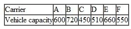 The Valley Times and World News publish and deliver a morning newspaper 7 days a week. The bundled papers are delivered by trucks to a number of area communities where they are picked up by carriers at a central location in the community, who then deliver the individual newspapers to customers along various predetermined routes. The papers arrive at the central distribution location around 6 A.M., and they must be delivered by 8 A.M. The routes include homes, stores, restaurants, and newspaper machines. One community, Hannah Creek, has 10 routes, and six available paper carriers, who have requested a delivery contract. The following table shows the time (in minutes) required to deliver the newspapers along each route, the number of papers delivered on each route, and the vehicle capacity (in number of papers) of each carrier:        Formulate and solve a linear integer programming model that will minimize the total number of carriers needed to make the deliveries and that will determine which carrier will be assigned each route and the total number of papers delivered by each of the selected carriers.