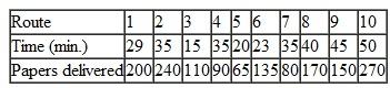 The Valley Times and World News publish and deliver a morning newspaper 7 days a week. The bundled papers are delivered by trucks to a number of area communities where they are picked up by carriers at a central location in the community, who then deliver the individual newspapers to customers along various predetermined routes. The papers arrive at the central distribution location around 6 A.M., and they must be delivered by 8 A.M. The routes include homes, stores, restaurants, and newspaper machines. One community, Hannah Creek, has 10 routes, and six available paper carriers, who have requested a delivery contract. The following table shows the time (in minutes) required to deliver the newspapers along each route, the number of papers delivered on each route, and the vehicle capacity (in number of papers) of each carrier:        Formulate and solve a linear integer programming model that will minimize the total number of carriers needed to make the deliveries and that will determine which carrier will be assigned each route and the total number of papers delivered by each of the selected carriers.