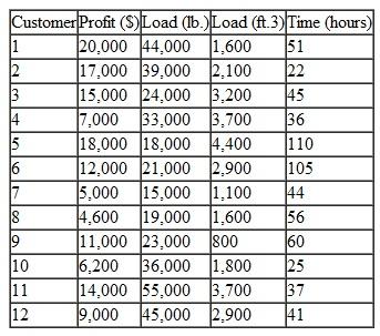 The BigRig Trucking Company participates in an Internet transportation exchange where customers advertise their shipments including load weight and volume, and trip origin and destination. BigRig then computes the cost and time of the trip and determines the bid it should make for the shipment to achieve a certain profit level. Twelve customers have posted shipments on the exchange, and BigRig has three trucks available for shipments. Each truck has a load capacity of 80,000 pounds and 5,500 cubic feet and available driving time of 90 hours. The following table shows the load parameters (i.e., weight in pounds and volume in cubic feet) for each customer shipment and the profit BigRig would realize from each shipment:    Formulate and solve a linear programming model to determine which customer shipments BigRig should bid on in order to maximize profit.
