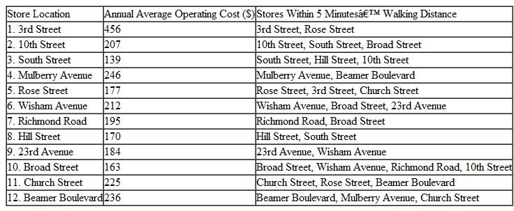 Twobucks Coffee Company currently operates 12 coffee shops in downtown Nashville. The company has been losing money and wants to downsize by closing some stores. Its policy has been to saturate the downtown area with stores so that one is virtually always in the sight of a potential or current customer. However, the company's new policy is to have enough stores so that each is within 5 minutes' walking distance of another store. The company would also like to have annual operating costs of no more than $900,000. The following table shows the coffee shops within 5 minutes' walking distance of another shop and the average annual cost of the existing stores:    Formulate and solve a linear programming model that will select the minimum number of stores the company will need to achieve its new policy objective.