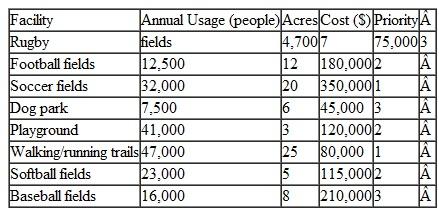 The town of Hillsboro recently purchased a 55-acre tract of farm land, and it has $550,000 budgeted to develop recreational facilities. The impetus for the purchase was the need for more soccer fields to meet the increasing demand of youth soccer in the area. However, once the land was purchased, a number of other interest groups began to lobby the town council to develop other recreational facilities including rugby, football, softball, and baseball fields, plus walking and running trails, a children's playground, and a dog park. The following table shows the amount of acreage required by each project, the annual expected usage for each facility, and the cost to construct each facility. Also included is a priority designation determined by the town's recreation committee based on several public hearings and their perceptions of the critical need of each facility.    a. Formulate and solve a linear programming model that will maximize annual usage and achieve an average priority level of no more than 1.75. b. Reformulate the model such that the objective is to achieve the minimum average priority level while achieving an annual usage of at least 120,000. c. What combination of facilities will use the maximum acreage available without exceeding the budget and achieving an average priority level of no more than 1.75 What is the annual usage with these facilities