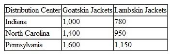 Erken Apparel International manufactures clothing items around the world. It has currently contracted with a U.S. retail clothing wholesale distributor for men's goatskin and lambskin leather jackets for the next Christmas season. The distributor has distribution centers in Indiana, North Carolina, and Pennsylvania. The distributor supplies the leather jackets to a discount retail chain, a chain of mall boutique stores, and a department store chain. The jackets arrive at the distribution centers unfinished, and at the centers the distributor adds a unique lining and label specific to each of its customers. The distributor has contracted with Erken to deliver the following number of leather jackets to its distribution centers in late fall: Erken has tanning factories and clothing manufacturing plants to produce leather jackets in Spain, France, Italy, Venezuela, and Brazil. Its tanning facilities are in Mende in France, Foggia in Italy, Saragosa in Spain, Feira in Brazil, and El Tigre in Venezuela. Its manufacturing plants are in Limoges, Naples, and Madrid in Europe and in Sao Paulo and Caracas in South America. Following are the supplies of available leather from each tanning facility and the processing capacity at each plant (in pounds) for this particular order of leather jackets: In the production of jackets at the plants, 37.5% of the goatskin leather and 50% of the lambskin leather is waste (i.e., it is discarded during the production process and sold for other byproducts). After production, a goatskin jacket weighs approximately 3 pounds, and a lambskin jacket weighs approximately 2.5 pounds (neither with linings, which are added in the United States). Following are the costs per pound, in U.S. dollars, for tanning the uncut leather, shipping it, and producing the leather jackets at each plant: Note that the cost of jacket production is the same for goatskin and lambskin. Also, leather can be tanned in France, Spain, and Italy and shipped directly to the South American plants for jacket production, but the opposite is not possible due to high tariff restrictions (i.e., tanned leather is not shipped to Europe for production). Once the leather jackets are produced at the plants in Europe and South America, Erken transports them to ports in Lisbon, Marseilles, and Caracas and then from these ports to U.S. ports in New Orleans, Jacksonville, and Savannah. The available shipping capacity at each port and the transportation costs from the plants to the ports are as follows: The shipping costs ($/lb.) from each port in Europe and South America to the U.S. ports and the available truck and rail capacity for transport at the U.S. ports are as follows: The transportation costs ($/lb.) from the U.S. ports to the three distribution centers are as follows: Erken wants to determine the least costly shipments of material and jackets that will meet the demand at the U.S. distribution centers. Develop a transshipment model for Erken that will result in a minimum cost solution.