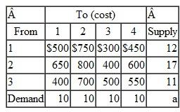 A transportation problem involves the following costs, supply, and demand: Solve this problem by using the computer.