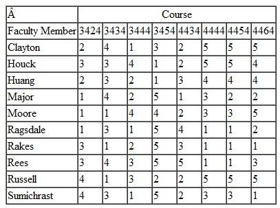 The management science and information technology department at Tech offers between 36 and 40 three-hour course sections each semester. Some of the courses are taught by graduate student instructors, whereas 20 of the course sections are taught by the 10 regular, tenured faculty in the department. Before the beginning of each year, the department head sends the faculty a questionnaire, asking them to rate their preference for each course using a scale from 1 to 5, where 1 is strongly preferred, 2 is preferred but not as strongly as 1, 3 is neutral, 4 is prefer not to teach but not strongly, and 5 is strongly prefer not to teach this course. The faculty have returned their preferences, as follows: For the fall semester the department will offer two sections each of 3424 and 4464; three sections of 3434, 3444, 4434, 4444, and 4454; and one section of 3454. The normal semester teaching load for a regular faculty member is two sections. (Once the department head determines the courses, he will assign the faculty he schedules the course times so they will not conflict.) Help the department head determine a teaching schedule that will satisfy faculty teaching preferences to the greatest degree possible.