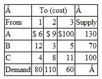 Consider the following transportation problem: Formulate this problem as a linear programming model and solve it by using the computer.