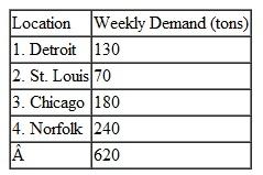 Steel mills in three cities produce the following amounts of steel: These mills supply steel to four cities, where manufacturing plants have the following demand: Shipping costs per ton of steel are as follows: Because of a truckers' strike, shipments are prohibited from Birmingham to Chicago. Formulate this problem as a linear programming model and solve it by using the computer.