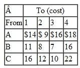 Steel mills in three cities produce the following amounts of steel: These mills supply steel to four cities, where manufacturing plants have the following demand: Shipping costs per ton of steel are as follows: Because of a truckers' strike, shipments are prohibited from Birmingham to Chicago. Formulate this problem as a linear programming model and solve it by using the computer.