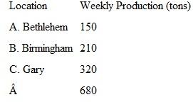 In Problem, what would be the effect on the optimal solution of a reduction in production capacity at the Gary mill from 320 tons to 290 tons per week Problem Steel mills in three cities produce the following amounts of steel: These mills supply steel to four cities, where manufacturing plants have the following demand: Shipping costs per ton of steel are as follows: Because of a truckers' strike, shipments are prohibited from Birmingham to Chicago. Formulate this problem as a linear programming model and solve it by using the computer.