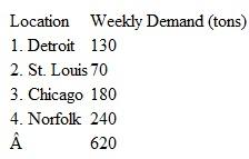 In Problem, what would be the effect on the optimal solution of a reduction in production capacity at the Gary mill from 320 tons to 290 tons per week Problem Steel mills in three cities produce the following amounts of steel: These mills supply steel to four cities, where manufacturing plants have the following demand: Shipping costs per ton of steel are as follows: Because of a truckers' strike, shipments are prohibited from Birmingham to Chicago. Formulate this problem as a linear programming model and solve it by using the computer.