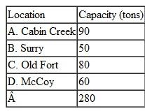 Coal is mined and processed at the following four mines in Kentucky, West Virginia, and Virginia: These mines supply the following amount of coal to utility power plants in three cities: The railroad shipping costs (in thousands of dollars) per ton of coal are shown in the following table. Because of railroad construction, shipments are prohibited from Cabin Creek to Richmond: Formulate this problem as a linear programming model and solve it by using the computer.