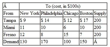 Oranges are grown, picked, and then stored in warehouses in Tampa, Miami, and Fresno. These warehouses supply oranges to markets in New York, Philadelphia, Chicago, and Boston. The following table shows the shipping costs per truckload (in hundreds of dollars), supply, and demand. Because of an agreement between distributors, shipments are prohibited from Miami to Chicago: Formulate this problem as a linear programming model and solve it by using the computer.