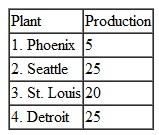 A manufacturing firm produces diesel engines in four cities-Phoenix, Seattle, St. Louis, and Detroit. The company is able to produce the following numbers of engines per month: Three trucking firms purchase the following numbers of engines for their plants in three cities: The transportation costs per engine (in hundreds of dollars) from sources to destinations are shown in the following table. However, the Charlotte firm will not accept engines made in Seattle, and the Louisville firm will not accept engines from Detroit; therefore, those routes are prohibited: Formulate this problem as a linear programming model and solve it by using the computer.