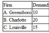 A manufacturing firm produces diesel engines in four cities-Phoenix, Seattle, St. Louis, and Detroit. The company is able to produce the following numbers of engines per month: Three trucking firms purchase the following numbers of engines for their plants in three cities: The transportation costs per engine (in hundreds of dollars) from sources to destinations are shown in the following table. However, the Charlotte firm will not accept engines made in Seattle, and the Louisville firm will not accept engines from Detroit; therefore, those routes are prohibited: Formulate this problem as a linear programming model and solve it by using the computer.