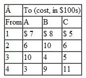 A manufacturing firm produces diesel engines in four cities-Phoenix, Seattle, St. Louis, and Detroit. The company is able to produce the following numbers of engines per month: Three trucking firms purchase the following numbers of engines for their plants in three cities: The transportation costs per engine (in hundreds of dollars) from sources to destinations are shown in the following table. However, the Charlotte firm will not accept engines made in Seattle, and the Louisville firm will not accept engines from Detroit; therefore, those routes are prohibited: Formulate this problem as a linear programming model and solve it by using the computer.