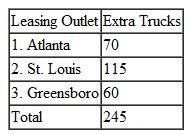 The Interstate Truck Rental firm has accumulated extra trucks at three of its truck leasing outlets, as shown in the following table: The firm also has four outlets with shortages of rental trucks, as follows: The firm wants to transfer trucks from those outlets with extras to those with shortages at the minimum total cost. The following costs of transporting these trucks from city to city have been determined: Solve this problem by using the computer.