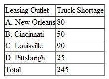 The Interstate Truck Rental firm has accumulated extra trucks at three of its truck leasing outlets, as shown in the following table: The firm also has four outlets with shortages of rental trucks, as follows: The firm wants to transfer trucks from those outlets with extras to those with shortages at the minimum total cost. The following costs of transporting these trucks from city to city have been determined: Solve this problem by using the computer.