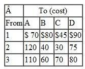 The Interstate Truck Rental firm has accumulated extra trucks at three of its truck leasing outlets, as shown in the following table: The firm also has four outlets with shortages of rental trucks, as follows: The firm wants to transfer trucks from those outlets with extras to those with shortages at the minimum total cost. The following costs of transporting these trucks from city to city have been determined: Solve this problem by using the computer.
