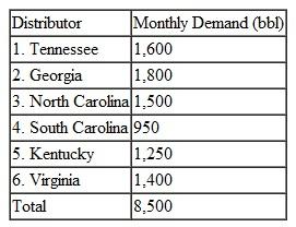 The Shotz Beer Company has breweries in two cities; the breweries can supply the following numbers of barrels of draft beer to the company's distributors each month: The distributors, which are spread throughout six states, have the following total monthly demand: The company must pay the following shipping costs per barrel: Solve this problem by using the computer.