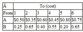 The Shotz Beer Company has breweries in two cities; the breweries can supply the following numbers of barrels of draft beer to the company's distributors each month: The distributors, which are spread throughout six states, have the following total monthly demand: The company must pay the following shipping costs per barrel: Solve this problem by using the computer.