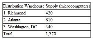 In Problem, Computers Unlimited wants to better meet demand at the four universities it supplies. It is considering two alternatives: (1) expand its warehouse at Richmond to a capacity of 600, at a cost equivalent to an additional $6 in handling and shipping per unit; or (2) purchase a new warehouse in Charlotte that can supply 300 units with shipping costs of $19 to Tech, $26 to A M, $22 to State, and $16 to Central. Which alternative should management select, based solely on transportation costs (i.e., no capital costs) Problem Computers Unlimited sells microcomputers to universities and colleges on the East Coast and ships them from three distribution warehouses. The firm is able to supply the following numbers of microcomputers to the universities by the beginning of the academic year: Four universities have ordered microcomputers that must be delivered and installed by the beginning of the academic year: The shipping and installation costs per microcomputer from each distributor to each university are as follows: Solve this problem by using the computer.