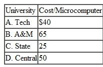 Computers Unlimited in Problem has determined that when it is unable to meet the demand for microcomputers at the universities it supplies, the universities tend to purchase microcomputers elsewhere in the future. Thus, the firm has estimated a shortage cost for each microcomputer demanded but not supplied that reflects the loss of future sales and goodwill. These costs for each university are as follows: Solve Problem with these shortage costs included. Compute the total transportation cost and the total shortage cost. Problem Computers Unlimited sells microcomputers to universities and colleges on the East Coast and ships them from three distribution warehouses. The firm is able to supply the following numbers of microcomputers to the universities by the beginning of the academic year: Four universities have ordered microcomputers that must be delivered and installed by the beginning of the academic year: The shipping and installation costs per microcomputer from each distributor to each university are as follows: Solve this problem by using the computer.
