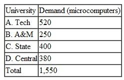 Computers Unlimited in Problem has determined that when it is unable to meet the demand for microcomputers at the universities it supplies, the universities tend to purchase microcomputers elsewhere in the future. Thus, the firm has estimated a shortage cost for each microcomputer demanded but not supplied that reflects the loss of future sales and goodwill. These costs for each university are as follows: Solve Problem with these shortage costs included. Compute the total transportation cost and the total shortage cost. Problem Computers Unlimited sells microcomputers to universities and colleges on the East Coast and ships them from three distribution warehouses. The firm is able to supply the following numbers of microcomputers to the universities by the beginning of the academic year: Four universities have ordered microcomputers that must be delivered and installed by the beginning of the academic year: The shipping and installation costs per microcomputer from each distributor to each university are as follows: Solve this problem by using the computer.