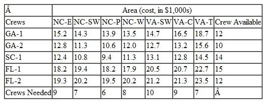 A severe winter ice storm has swept across North Carolina and Virginia, followed by over a foot of snow and frigid, single-digit temperatures. These weather conditions have resulted in numerous downed power lines and power outages, causing dangerous conditions for much of the population. Local utility companies have been overwhelmed and have requested assistance from unaffected utility companies across the Southeast. The following table shows the number of utility trucks with crews available from five different companies in Georgia, South Carolina, and Florida; the demand for crews in seven different areas that local companies cannot get to; and the weekly cost (in thousands of dollars) of a crew going to a specific area (based on the visiting company's normal charges, the distance the crew has to come, and living expenses in an area): Determine the number of crews that should be sent from each utility to each affected area to minimize total costs.