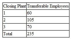 A large manufacturing company is closing three of its existing plants and intends to transfer some of its more skilled employees to three plants that will remain open. The number of employees available for transfer from each closing plant is as follows: The following number of employees can be accommodated at the three plants remaining open: Each transferred employee will increase product output per day at each plant, as shown in the following table: The company wants to transfer employees to ensure the maximum increase in product output. Solve this problem by using the computer.