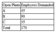 A large manufacturing company is closing three of its existing plants and intends to transfer some of its more skilled employees to three plants that will remain open. The number of employees available for transfer from each closing plant is as follows: The following number of employees can be accommodated at the three plants remaining open: Each transferred employee will increase product output per day at each plant, as shown in the following table: The company wants to transfer employees to ensure the maximum increase in product output. Solve this problem by using the computer.