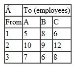 A large manufacturing company is closing three of its existing plants and intends to transfer some of its more skilled employees to three plants that will remain open. The number of employees available for transfer from each closing plant is as follows: The following number of employees can be accommodated at the three plants remaining open: Each transferred employee will increase product output per day at each plant, as shown in the following table: The company wants to transfer employees to ensure the maximum increase in product output. Solve this problem by using the computer.