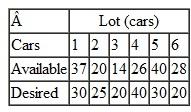 The Sav-Us Rental Car Agency has six lots in Nashville, and it wants to have a certain number of cars available at each lot at the beginning of each day for local rental. The agency would like a model it could quickly solve at the end of each day that would tell it how to redistribute the cars among the six lots in the minimum total time. The times required to travel between the six lots are as follows: The agency would like the following number of cars at each lot at the end of the day. Also shown is the number of available cars at each lot at the end of a particular day. Determine the optimal reallocation of rental cars by using any initial solution approach and any solution method: