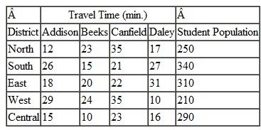 In Problem, the school board determined that it does not want any of the schools to be overly crowded compared with the other schools. It would like to assign students from each district to each school so that enrollments are evenly balanced between the four schools. However, the school board is concerned that this might significantly increase travel time. Determine the number of students to be assigned from each district to each school such that school enrollments are evenly balanced. Does this new solution appear to significantly increase travel time per student Problem Bayville has built a new elementary school, increasing the town's total to four schools-Addison, Beeks, Canfield, and Daley. Each has a capacity of 400 students. The school board wants to assign children to schools so that their travel time by bus is as short as possible. The school board has partitioned the town into five districts conforming to population density-north, south, east, west, and central. The average bus travel time from each district to each school is shown as follows: Determine the number of children that should be assigned from each district to each school to minimize total student travel time.