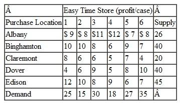 The Easy Time Grocery chain operates in major metropolitan areas on the East Coast. The stores have a no-frills approach, with low overhead and high volume. They generally buy their stock in volume at low prices. However, in some cases they actually buy stock at stores in other areas and ship it in. They can do this because of high prices in the cities they operate in compared with costs in other locations. One example is baby food. Easy Time purchases baby food at stores in Albany, Binghamton, Claremont, Dover, and Edison and then trucks it to six stores in and around New York City. The stores in the outlying areas know what Easy Time is up to, so they limit the number of cases of baby food Easy Time can purchase. The following table shows the profit Easy Time makes per case of baby food, based on where the chain purchases it and at which store it is sold, plus the available baby food per week at purchase locations and the shelf space available at each Easy Time store per week: Determine where Easy Time should purchase baby food and how the food should be distributed to maximize profit.