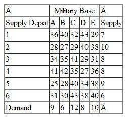 During U.S. military action in the Middle East, large amounts of military matériel and supplies had to be shipped daily from supply depots in the United States. The critical factor in the movement of these supplies was speed. The following table shows the number of planeloads of supplies available each day from each of six supply depots and the number of daily loads demanded at each of five bases in the Middle East. (Each planeload is approximately equal in tonnage.) Also included are the transport hours per plane, including loading and fueling, actual flight time, and unloading and refueling: Determine the optimal daily flight schedule that will minimize total transport time.
