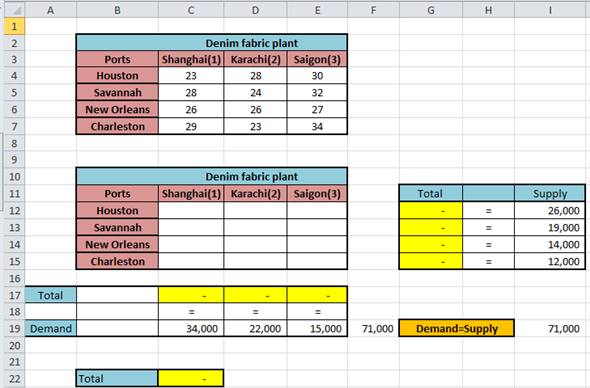 Consider the Ports as H, S, N, and C and Denim fabric plant as 1,2 and 3. Therefore, Objective function: Subject to constraints: Supply constraints H, S, N and C will be as shown below : Demand constraints at 1, 2, and 3 will be as shown below: Non -negative Constraints Formulate the problem as shown below: Step 1 Enter the values of different variables, constraints and objective in Excel and use the formulas as shown below: Step 2 Use the formulas for each row and column as shown below: Step 3 Enter the value of the variables, constraints and objective function in Excel Solver, as shown below: Step 4 After putting the values of objective function, constraints and variables in the above window, click on Solve tab. The resultant optimal solution for the given problem is as shown below: Therefore, the optimal shipment will be as shown below: • Houston will supply 26,000 units to Shanghai. • Savannah will supply 8,000 units to Shanghai, 10,000 units to Karachi and 1,000 units to Saigon. • New Orleans will supply 14,000 units to Saigon. • Charleston will supply 12,000 units to Karachi. At this schedule the total shipping cost will be minimum that is $ 1,748,000