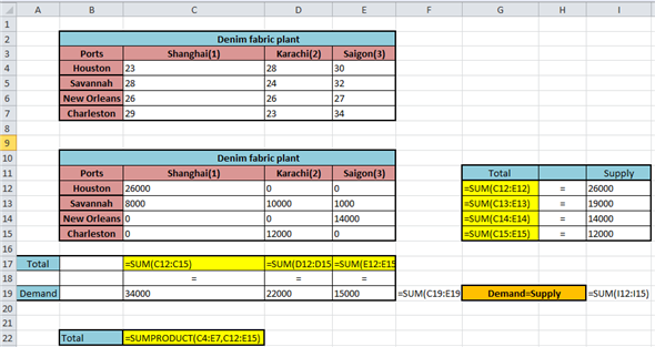 Consider the Ports as H, S, N, and C and Denim fabric plant as 1,2 and 3. Therefore, Objective function: Subject to constraints: Supply constraints H, S, N and C will be as shown below : Demand constraints at 1, 2, and 3 will be as shown below: Non -negative Constraints Formulate the problem as shown below: Step 1 Enter the values of different variables, constraints and objective in Excel and use the formulas as shown below: Step 2 Use the formulas for each row and column as shown below: Step 3 Enter the value of the variables, constraints and objective function in Excel Solver, as shown below: Step 4 After putting the values of objective function, constraints and variables in the above window, click on Solve tab. The resultant optimal solution for the given problem is as shown below: Therefore, the optimal shipment will be as shown below: • Houston will supply 26,000 units to Shanghai. • Savannah will supply 8,000 units to Shanghai, 10,000 units to Karachi and 1,000 units to Saigon. • New Orleans will supply 14,000 units to Saigon. • Charleston will supply 12,000 units to Karachi. At this schedule the total shipping cost will be minimum that is $ 1,748,000