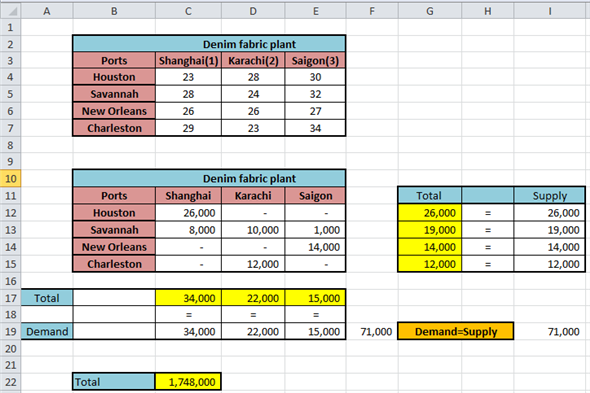 Consider the Ports as H, S, N, and C and Denim fabric plant as 1,2 and 3. Therefore, Objective function: Subject to constraints: Supply constraints H, S, N and C will be as shown below : Demand constraints at 1, 2, and 3 will be as shown below: Non -negative Constraints Formulate the problem as shown below: Step 1 Enter the values of different variables, constraints and objective in Excel and use the formulas as shown below: Step 2 Use the formulas for each row and column as shown below: Step 3 Enter the value of the variables, constraints and objective function in Excel Solver, as shown below: Step 4 After putting the values of objective function, constraints and variables in the above window, click on Solve tab. The resultant optimal solution for the given problem is as shown below: Therefore, the optimal shipment will be as shown below: • Houston will supply 26,000 units to Shanghai. • Savannah will supply 8,000 units to Shanghai, 10,000 units to Karachi and 1,000 units to Saigon. • New Orleans will supply 14,000 units to Saigon. • Charleston will supply 12,000 units to Karachi. At this schedule the total shipping cost will be minimum that is $ 1,748,000