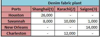 Consider the Ports as H, S, N, and C and Denim fabric plant as 1,2 and 3. Therefore, Objective function: Subject to constraints: Supply constraints H, S, N and C will be as shown below : Demand constraints at 1, 2, and 3 will be as shown below: Non -negative Constraints Formulate the problem as shown below: Step 1 Enter the values of different variables, constraints and objective in Excel and use the formulas as shown below: Step 2 Use the formulas for each row and column as shown below: Step 3 Enter the value of the variables, constraints and objective function in Excel Solver, as shown below: Step 4 After putting the values of objective function, constraints and variables in the above window, click on Solve tab. The resultant optimal solution for the given problem is as shown below: Therefore, the optimal shipment will be as shown below: • Houston will supply 26,000 units to Shanghai. • Savannah will supply 8,000 units to Shanghai, 10,000 units to Karachi and 1,000 units to Saigon. • New Orleans will supply 14,000 units to Saigon. • Charleston will supply 12,000 units to Karachi. At this schedule the total shipping cost will be minimum that is $ 1,748,000