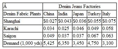 Suntrek in Problem supplies its finished denim jeans to its customers' distribution centers in the United States in New York and New Orleans, and in Europe in Bristol and Marseilles. Denim jeans require 1.5 yards of denim fabric. Following are the contracted deliveries of jeans for each of Suntrek's customer's distribution centers, and the shipping and handling costs per jeans from the jeans factories to the distribution centers: Determine the optimal shipments from each jeans factory to each distribution center and the optimal total shipping cost. Suntrek in Problem 27 manufactures denim fabric at its factories in Shanghai, Karachi, and Saigon and ships it to its denim jeans manufacturing facilities in China, India, Japan, Turkey, and Italy. A bale of cotton will produce approximately 325 yards of denim fabric. Following are the fabric demand at each denim jeans plant and the shipping and handling costs per yard from the fabric manufacturing facilities to the jeans plants: Determine the optimal shipments from each of the fabric plants to the denim jeans manufacturing facilities and the minimum total shipping cost.