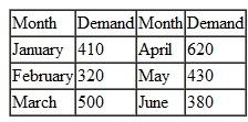 In Problem, suppose that the demand for personal computers increased each month, as follows: In addition to the regular production capacity of 300 units per month, PM Computer Services can also produce an additional 200 computers per month by using overtime. Overtime production adds 20% to the cost of a personal computer. Determine a production schedule for PM that will minimize total cost. Problem PM Computer Services produces personal computers from component parts it buys on the open market. The company can produce a maximum of 300 personal computers per month. PM wants to determine its production schedule for the first 6 months of the new year. The cost to produce a personal computer in January will be $1,200. However, PM knows the cost of component parts will decline each month so that the overall cost to produce a PC will be 5% less each month. The cost of holding a computer in inventory is $15 per unit per month. Following is the demand for the company's computers each month: Determine a production schedule for PM that will minimize total cost.
